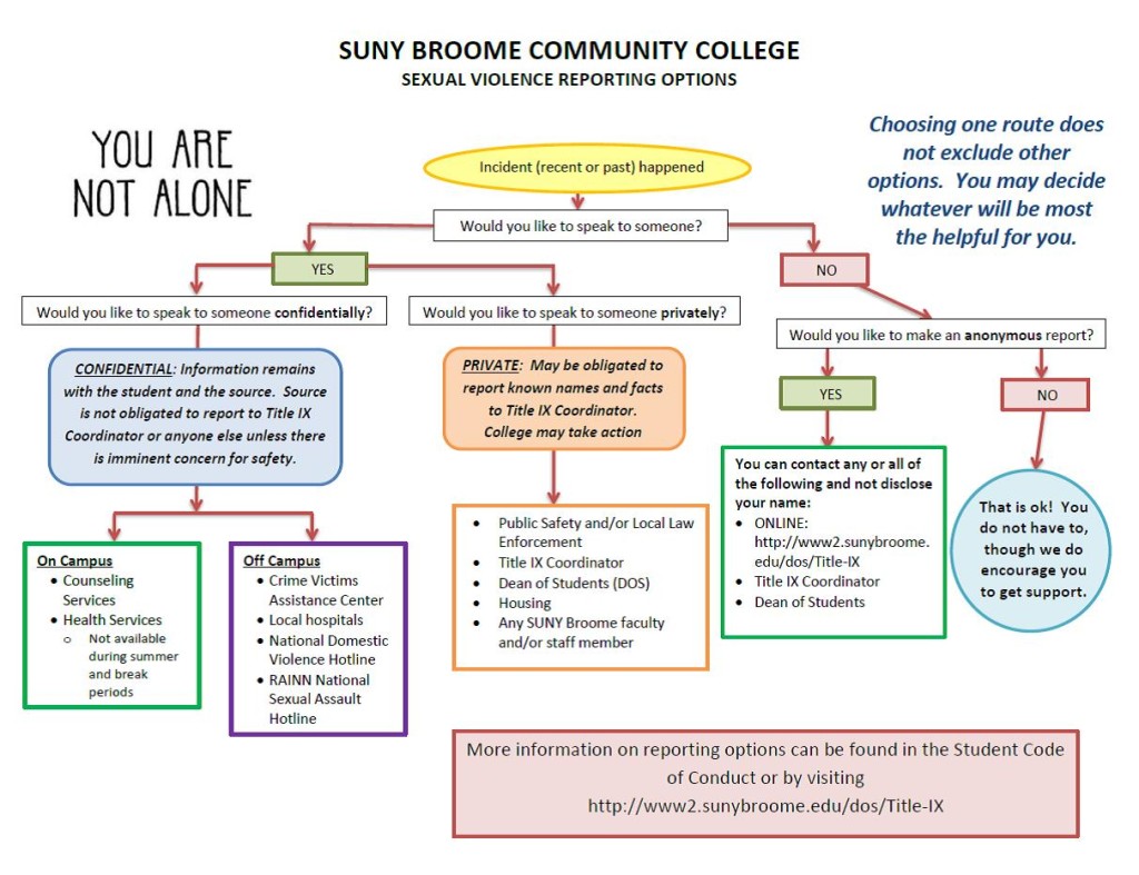 Title 9. Chart title диаграмма. Title IX complaint.