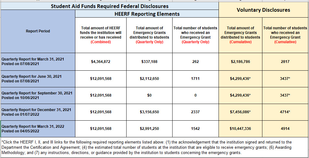 Table for Student Aid Funds Required Federal Disclosures