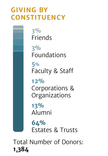 Giving by Constituency: 3% Friends; 3% Foundations; 5% Faculty & Staff; 12% Corporations and Organizations; 13% Alumni; 64% Estates & Trusts; Total Number of Donors: 1,384. 