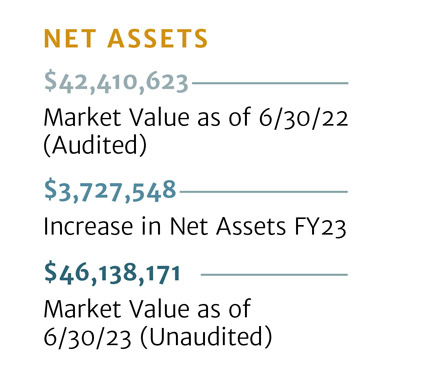 Net Assets: $42,410,623 - Market Value as of 6/30/22 (Audited); $3,727,548 - Increase in Net Assets FY23; $46,138,171 - Market Value as of 6/30/23 (Unaudited).