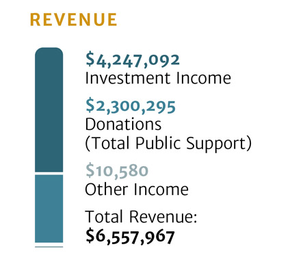 Revenue: $9,867,241 - Investment Income; $1,556,762 – Donations (Total Public Support); $122,187 -  Other Income; Total Revenue: $11,546,190. 