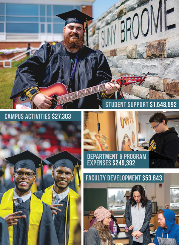 Student Support: $1,548,592; Campus Activities: $27,303; Department and Program Expenses: $249,392; Faculty Development: $53,843.